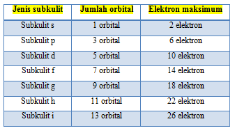 Tabel Hubungan Subkulit, Orbital, dan Jumlah Elektron Maksimum