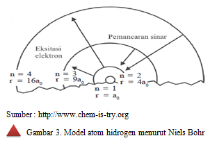 Model atom hidrogen bohr